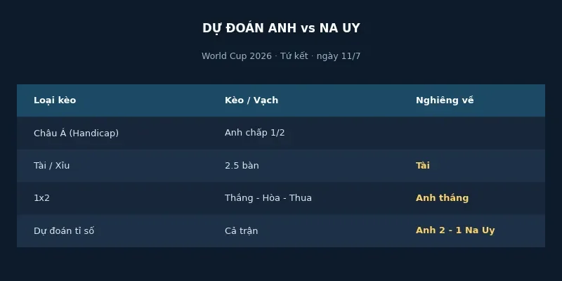 Soi kèo bóng đá Anh vs Na Uy ngày 11/7 4 Dự đoán kết quả Anh vs Na Uy